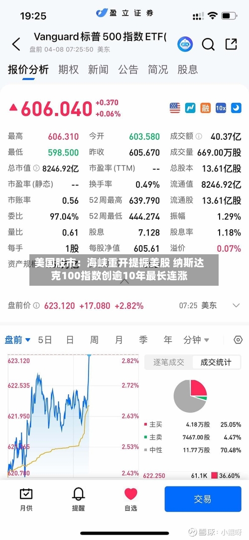 美国股市：海峡重开提振美股 纳斯达克100指数创逾10年最长连涨