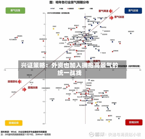 兴证策略：外资也加入拥抱高景气的统一战线