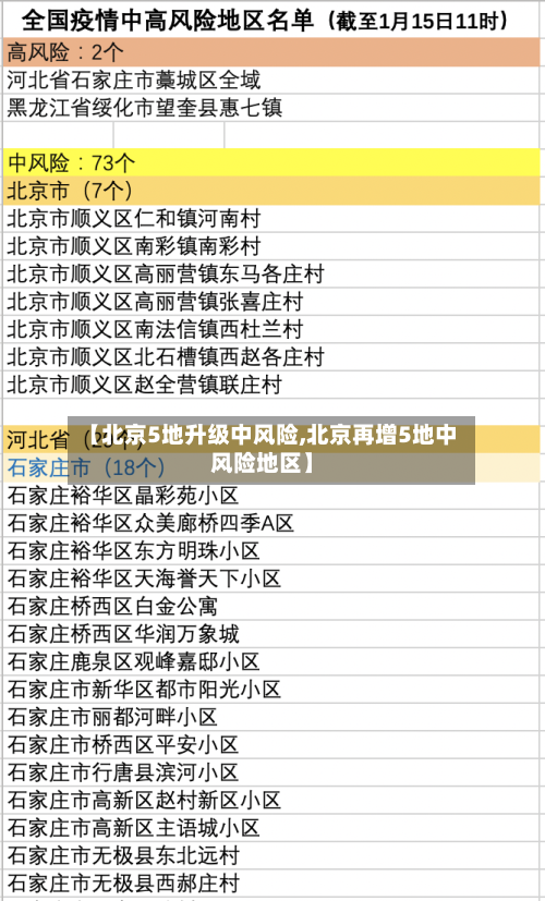 【北京5地升级中风险,北京再增5地中风险地区】
