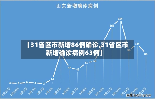 【31省区市新增86例确诊,31省区市新增确诊病例63例】