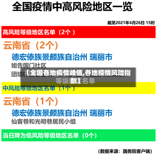 【全国各地疫情峰值,各地疫情风险指数】