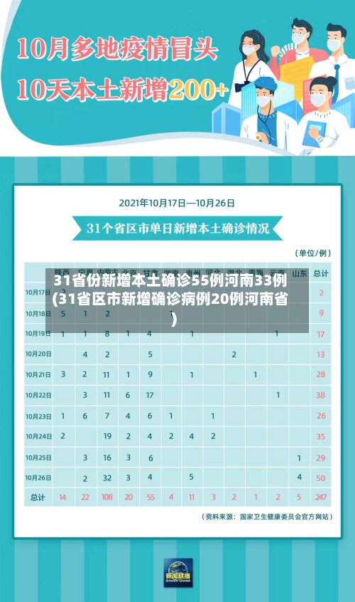 31省份新增本土确诊55例河南33例(31省区市新增确诊病例20例河南省)-第2张图片