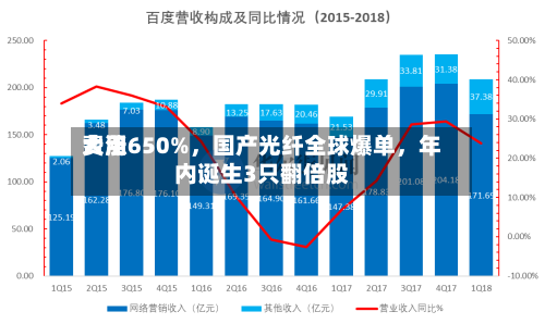 费用大涨650%	，国产光纤全球爆单，年内诞生3只翻倍股-第3张图片