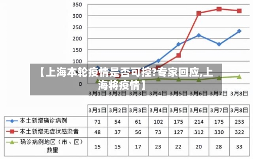 【上海本轮疫情是否可控?专家回应,上海将疫情】-第2张图片