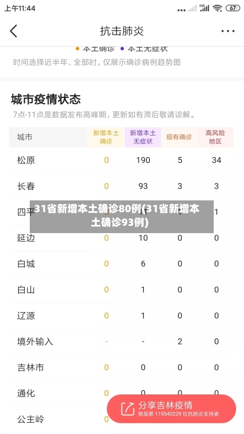 31省新增本土确诊80例(31省新增本土确诊93例)