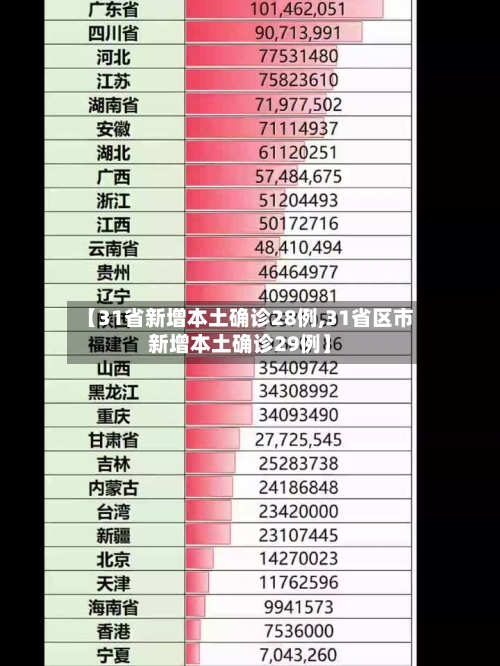 【31省新增本土确诊28例,31省区市新增本土确诊29例】-第2张图片