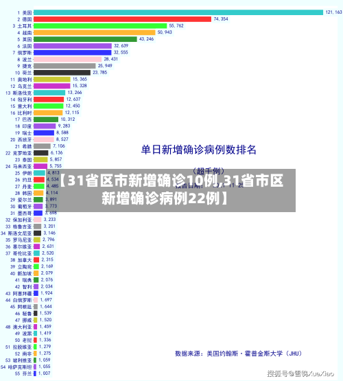 【31省区市新增确诊10例,31省市区新增确诊病例22例】-第2张图片