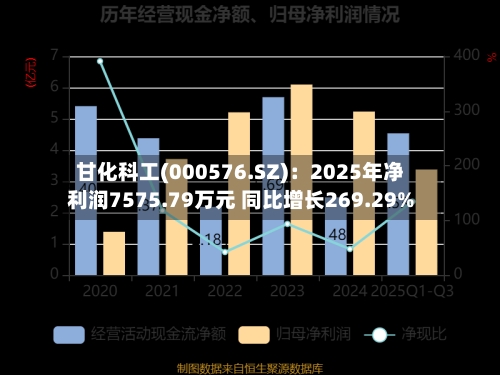 甘化科工(000576.SZ)：2025年净利润7575.79万元 同比增长269.29%
