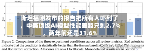 斯坦福刚发布的报告把所有人吓到了，中美顶级AI模型性能差距只剩2.7%，两年前还是31.6%-第2张图片