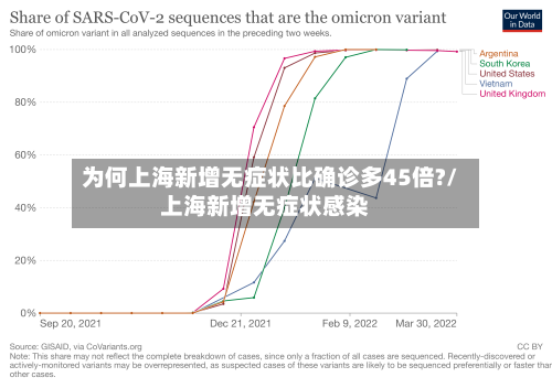 为何上海新增无症状比确诊多45倍?/上海新增无症状感染-第2张图片