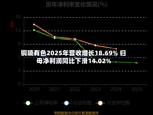 铜陵有色2025年营收增长18.69% 归母净利润同比下滑14.02%-第2张图片