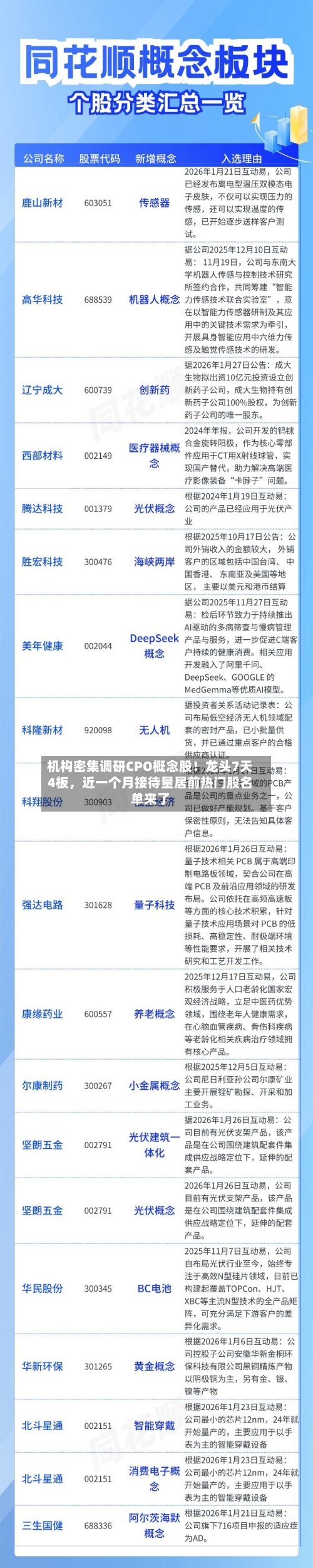 机构密集调研CPO概念股！龙头7天4板，近一个月接待量居前热门股名单来了