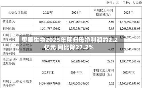 奥泰生物2025年度归母净利润约2.2亿元 同比降27.2%