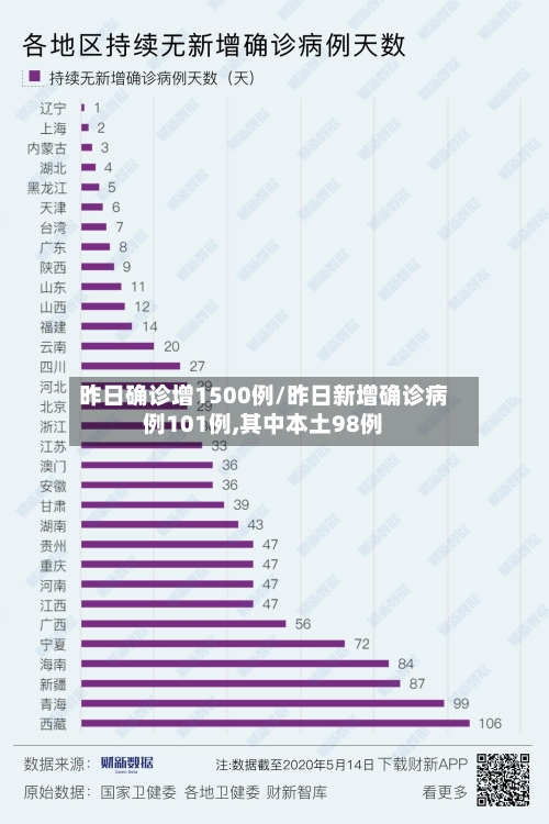 昨日确诊增1500例/昨日新增确诊病例101例,其中本土98例