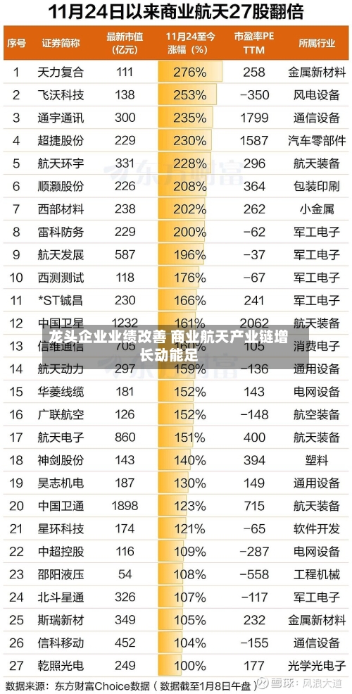 龙头企业业绩改善 商业航天产业链增长动能足-第3张图片