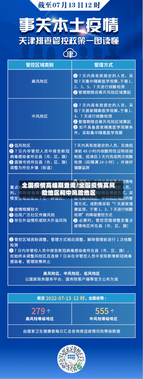 全国疫情高峰期查询/全国疫情高风险地区和中风险地区-第3张图片