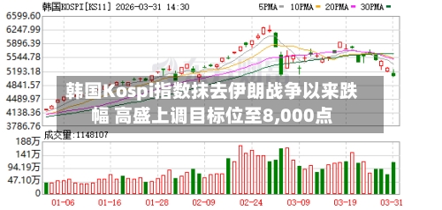 韩国Kospi指数抹去伊朗战争以来跌幅 高盛上调目标位至8,000点-第3张图片