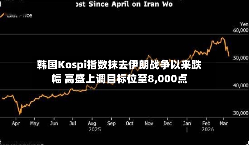 韩国Kospi指数抹去伊朗战争以来跌幅 高盛上调目标位至8,000点-第2张图片
