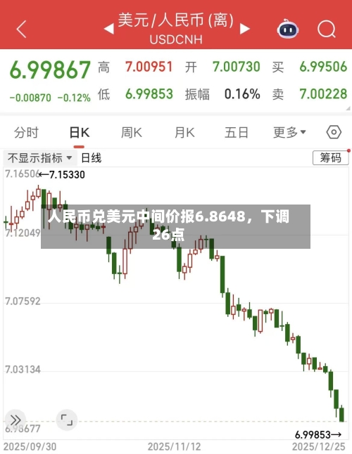 人民币兑美元中间价报6.8648，下调26点
