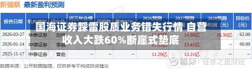 国海证券踩雷股质业务错失行情 自营收入大跌60%断崖式垫底