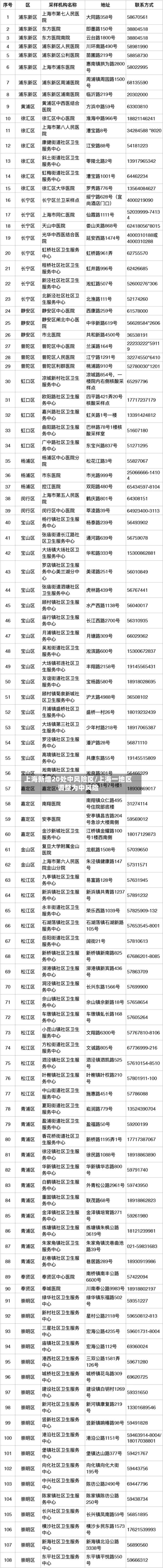 上海新增20处中风险区/上海一地区调整为中风险-第3张图片