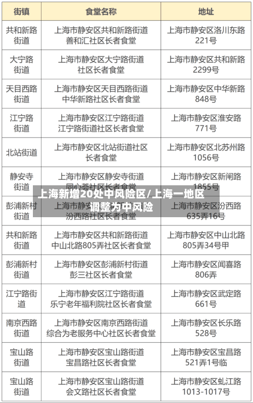 上海新增20处中风险区/上海一地区调整为中风险
