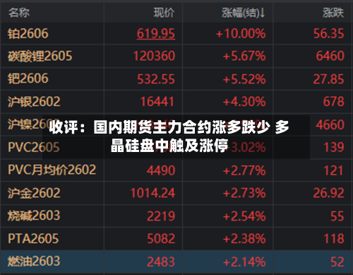 收评：国内期货主力合约涨多跌少 多晶硅盘中触及涨停
