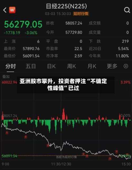 亚洲股市攀升，投资者押注“不确定性峰值”已过