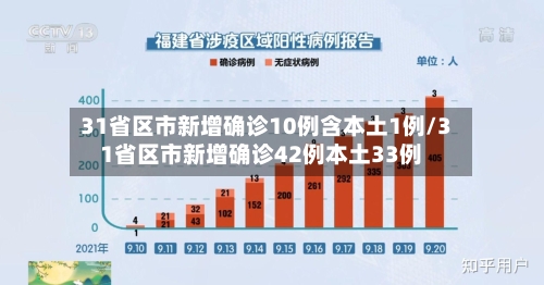31省区市新增确诊10例含本土1例/31省区市新增确诊42例本土33例