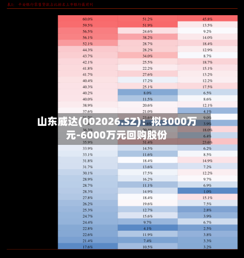山东威达(002026.SZ)：拟3000万元-6000万元回购股份