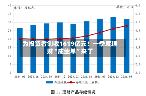 为投资者创收1619亿元！一季度理财“成绩单	”来了-第2张图片