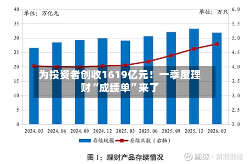 为投资者创收1619亿元！一季度理财“成绩单”来了