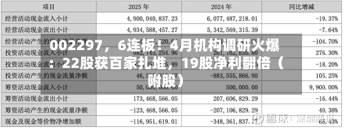002297，6连板！4月机构调研火爆：22股获百家扎堆，19股净利翻倍（附股）