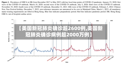 【美国新冠肺炎确诊超2600例,美国新冠肺炎确诊病例超2000万例】-第2张图片