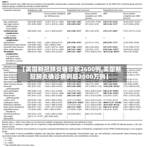 【美国新冠肺炎确诊超2600例,美国新冠肺炎确诊病例超2000万例】-第3张图片