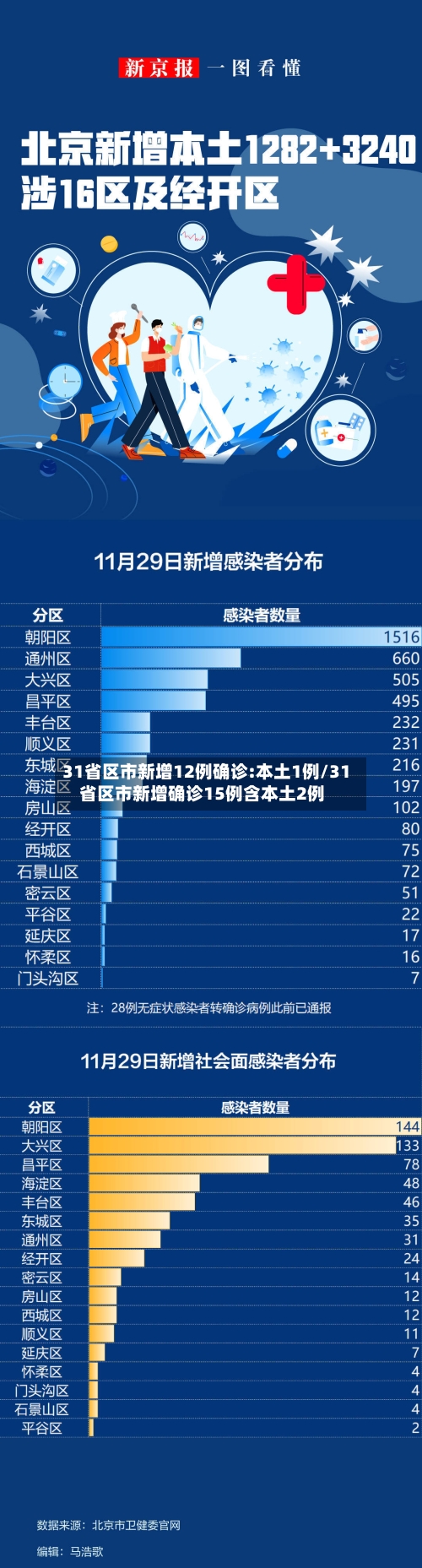 31省区市新增12例确诊:本土1例/31省区市新增确诊15例含本土2例