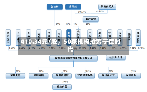 410.34元/股，50家机构抢筹宁德时代