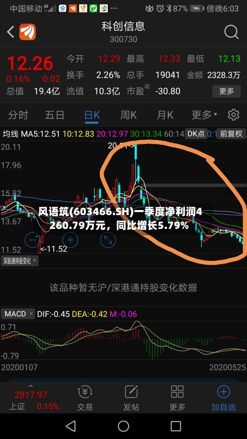 风语筑(603466.SH)一季度净利润4260.79万元，同比增长5.79%