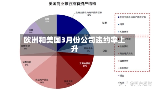 欧洲和美国3月份公司违约率上升-第2张图片
