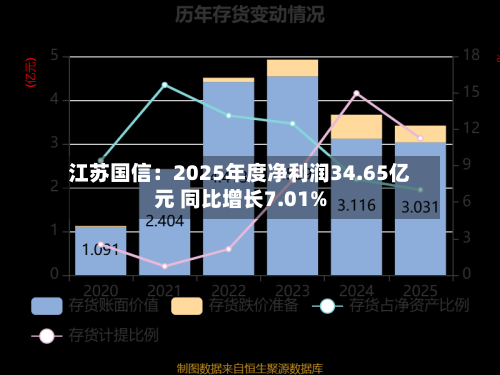 江苏国信：2025年度净利润34.65亿元 同比增长7.01%-第2张图片