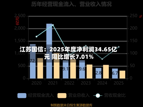 江苏国信：2025年度净利润34.65亿元 同比增长7.01%
