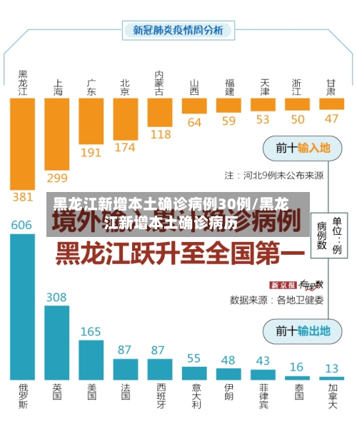 黑龙江新增本土确诊病例30例/黑龙江新增本土确诊病历