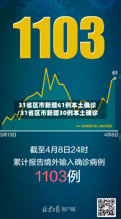 31省区市新增61例本土确诊/31省区市新增30例本土确诊-第2张图片