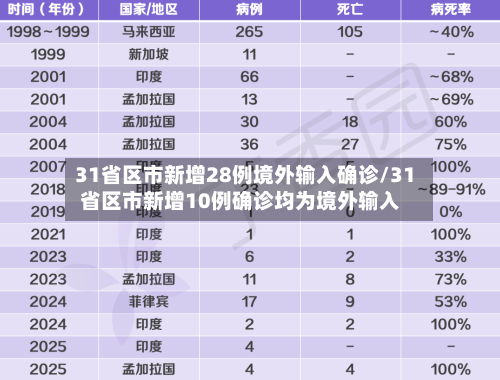 31省区市新增28例境外输入确诊/31省区市新增10例确诊均为境外输入-第2张图片