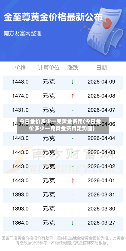 今日金价多少一克黄金费用(今日金价多少一克黄金费用走势图)-第3张图片