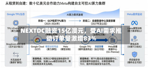NEXTDC融资15亿澳元，受AI需求推动订单量激增83%