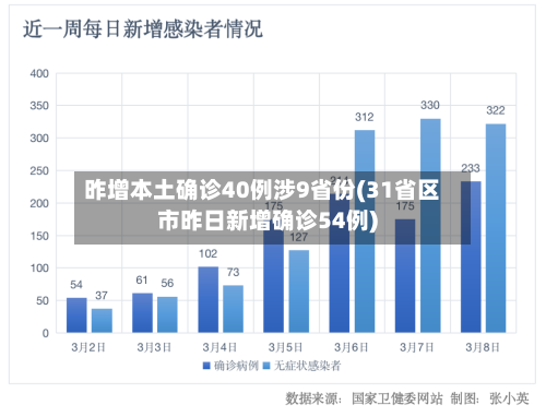 昨增本土确诊40例涉9省份(31省区市昨日新增确诊54例)