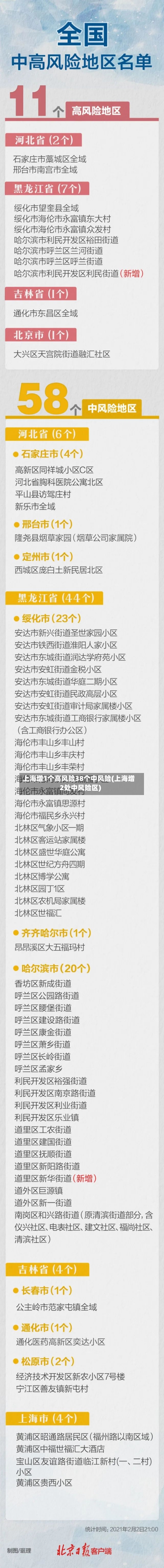 上海增1个高风险38个中风险(上海增2处中风险区)-第3张图片