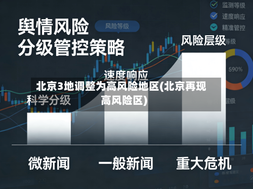 北京3地调整为高风险地区(北京再现高风险区)