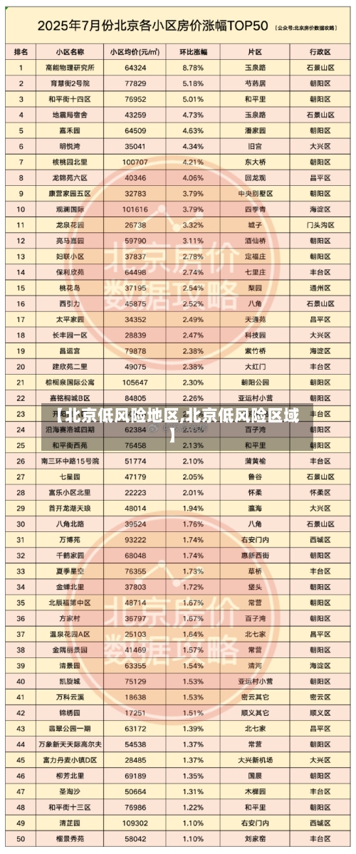 【北京低风险地区,北京低风险区域】